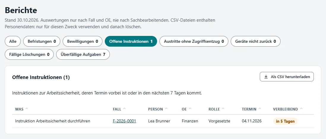 Reports: the seven reports with counts, below "Offene Instruktionen" (open safety instructions) with case, person concerned, organisational unit, responsible role and due date; at the top the note that reports are by case and organisational unit only, never by the staff who handle the tasks.