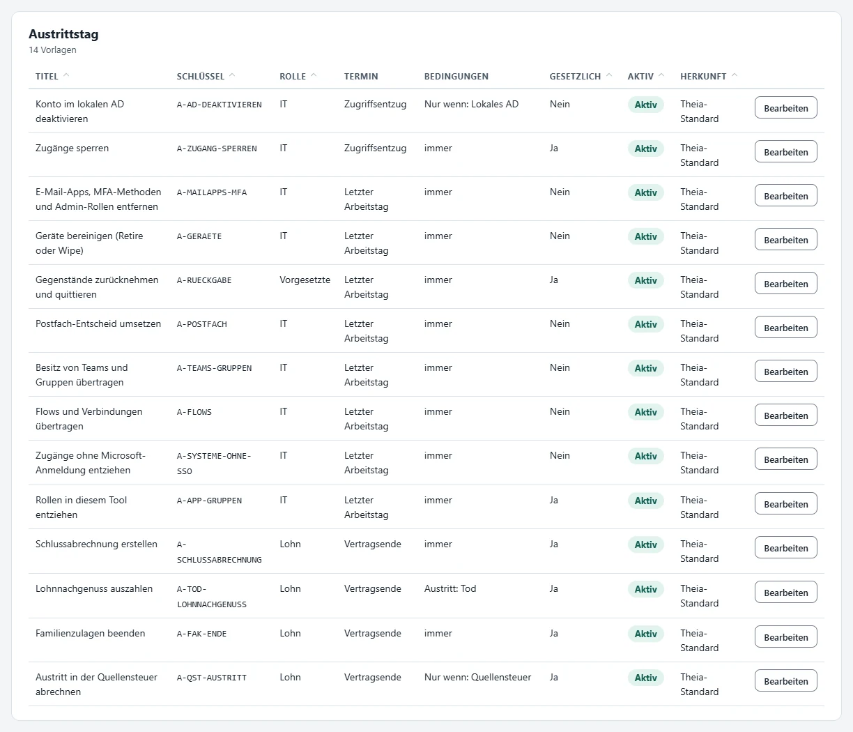 Task templates for leavers, phase "Austrittstag" (leaving date): the IT steps in the right order, from deactivating the account in the on-premises directory and "Zugänge sperren" (block access) through email apps, MFA methods and admin roles, devices, mailbox, Teams and groups and flows to access without Microsoft sign-in and roles in the app, plus the return of items and the payroll tasks, each with role, due date, conditions and the column "Gesetzlich" (statutory).