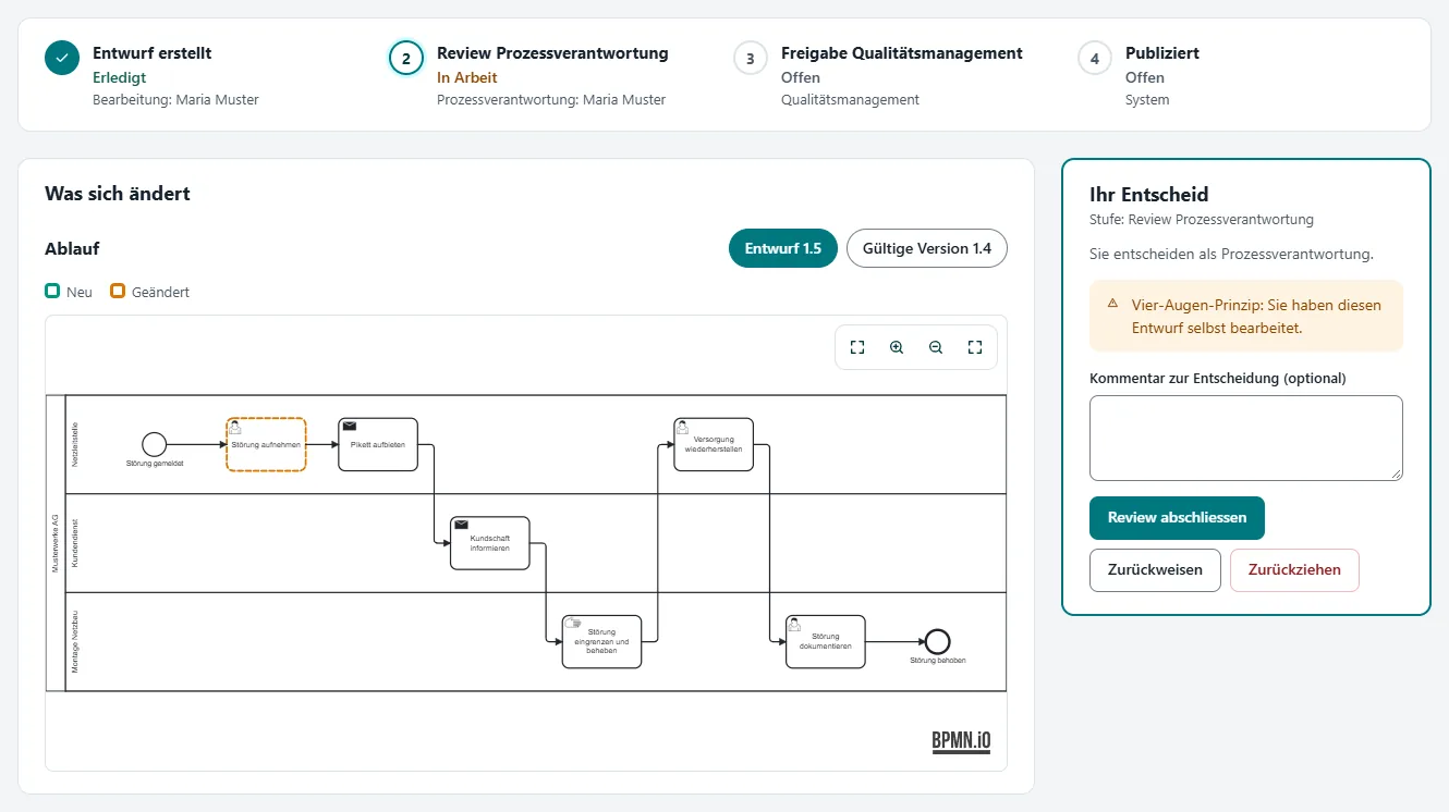 Change request in review: the stages draft created, review by process owner, approval by quality management and published at the top; the draft diagram with the changed step marked in orange on the left, the “Ihr Entscheid” (your decision) card with the four-eyes notice on the right.