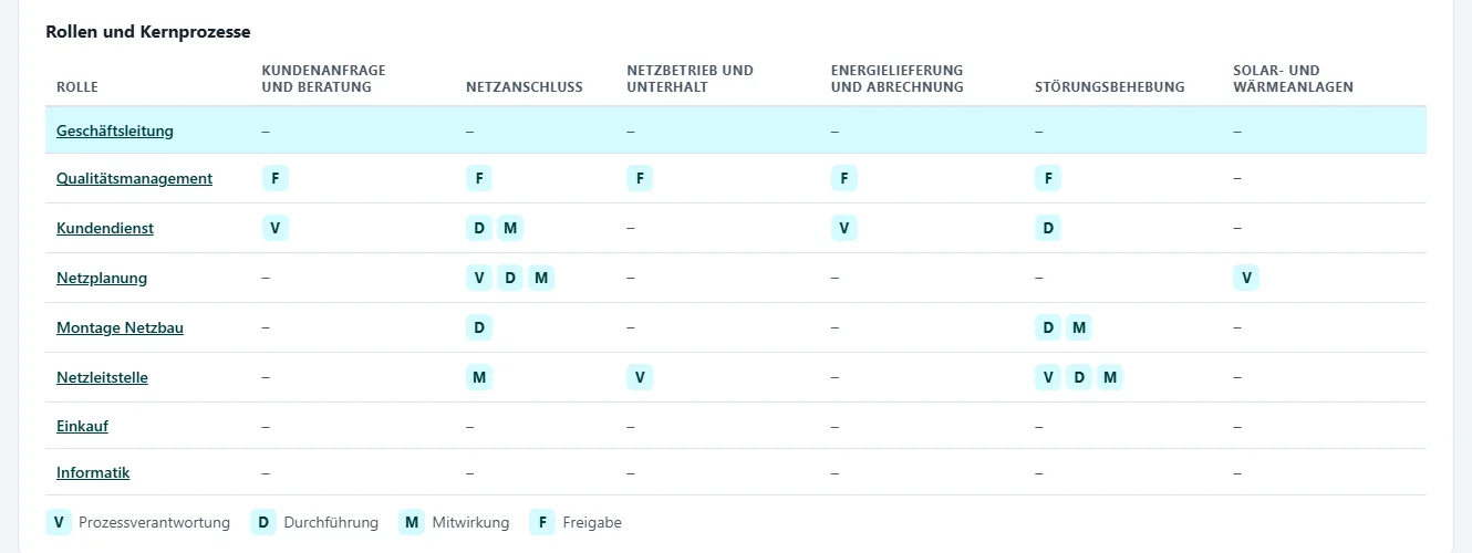 “Roles and core processes” matrix: eight roles and six core processes with the letters V, D, M or F, and the legend for process owner, execution, contribution and approval below.