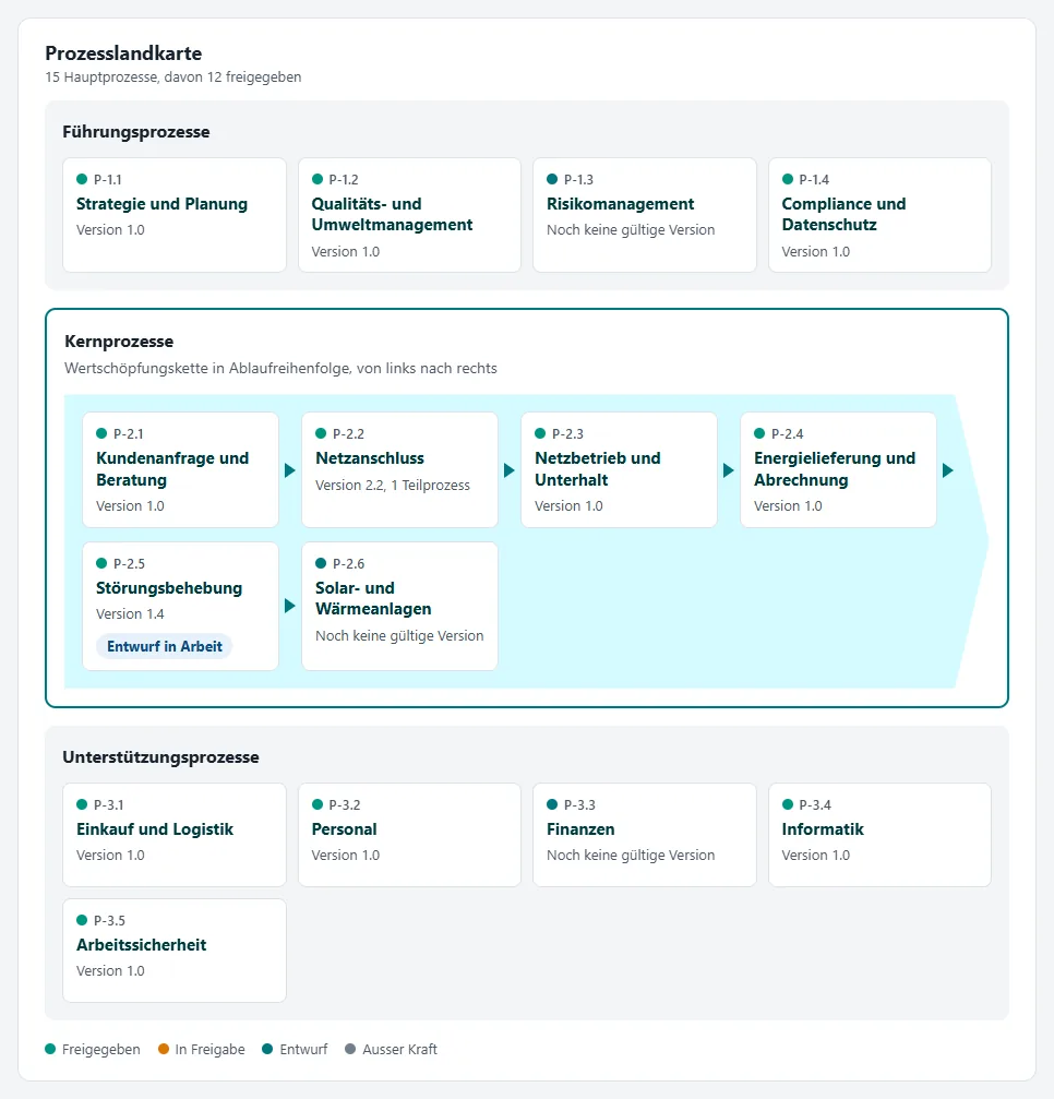 Process map with 15 main processes in three areas: management and support processes as tiles, the core processes as a value chain with arrows. Each tile shows key, name and valid version; below, the legend for approved, in approval, draft and withdrawn.