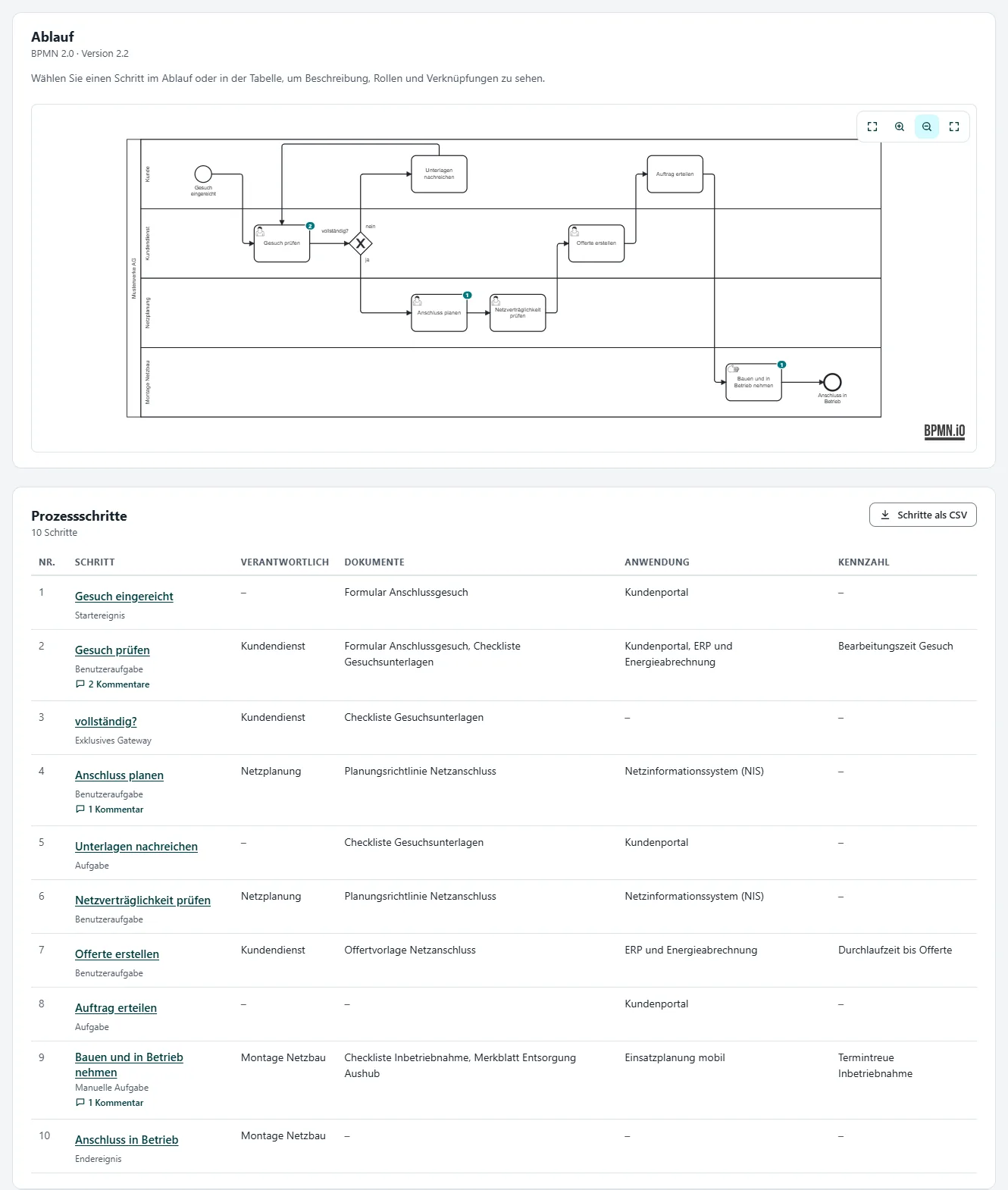 Process “Netzanschluss” (grid connection): the flow as a BPMN diagram with lanes for customer, customer service, network planning and network construction, and below it the table of 10 process steps with owner, documents, application and KPI.